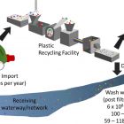 Des milliers de tonnes de microplastiques déversés par... le recyclage du plastique